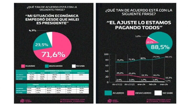 Más del 70% de los encuestados dice que su situación empeoró desde que Milei es presidente